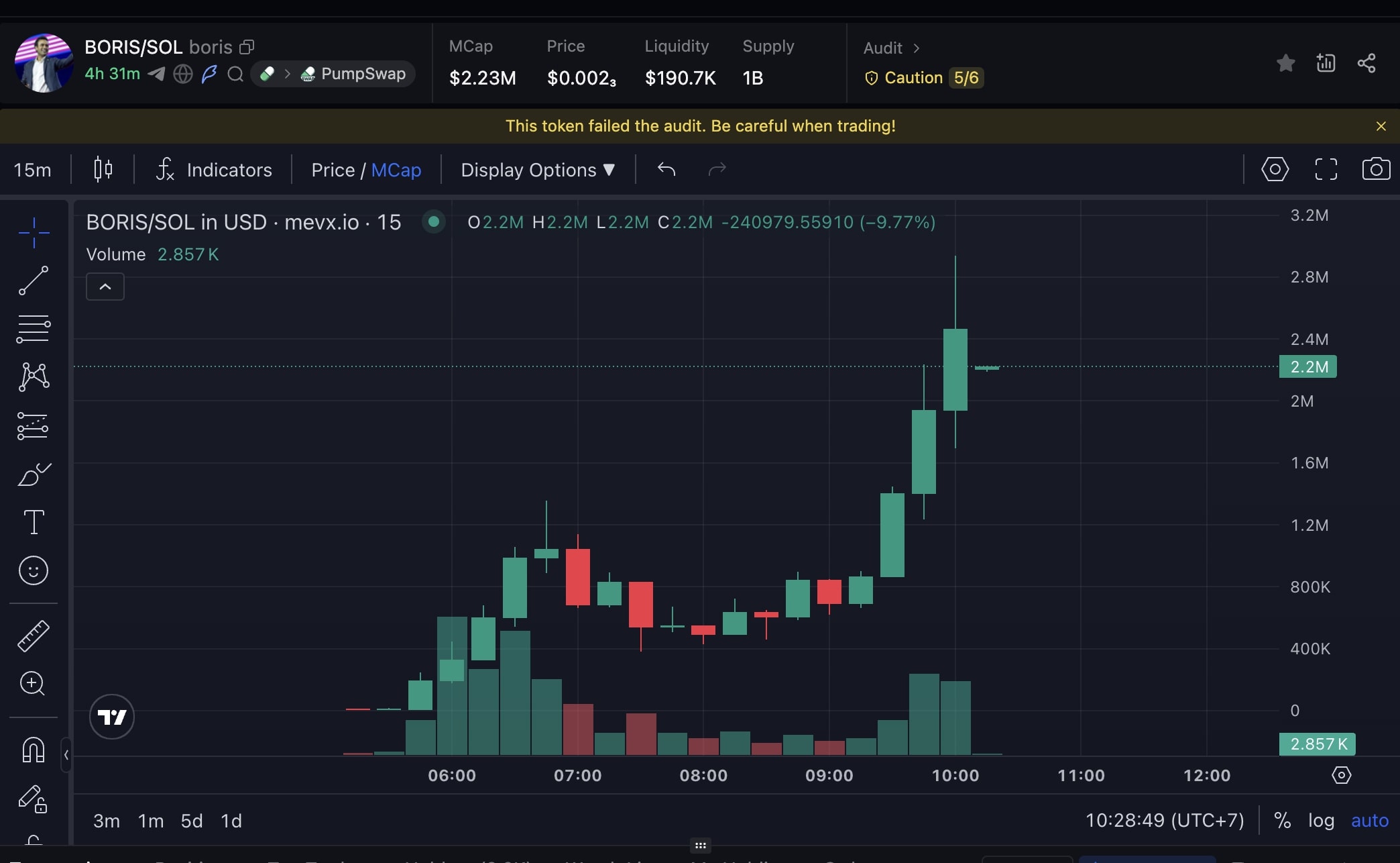 Daily Recap – 16/08/2025: SharpLink gom thêm 130.000 ETH, Mỹ giữ nguyên lượng Bitcoin dự trữ 2 BORIS chart (Nguồn: MevX)