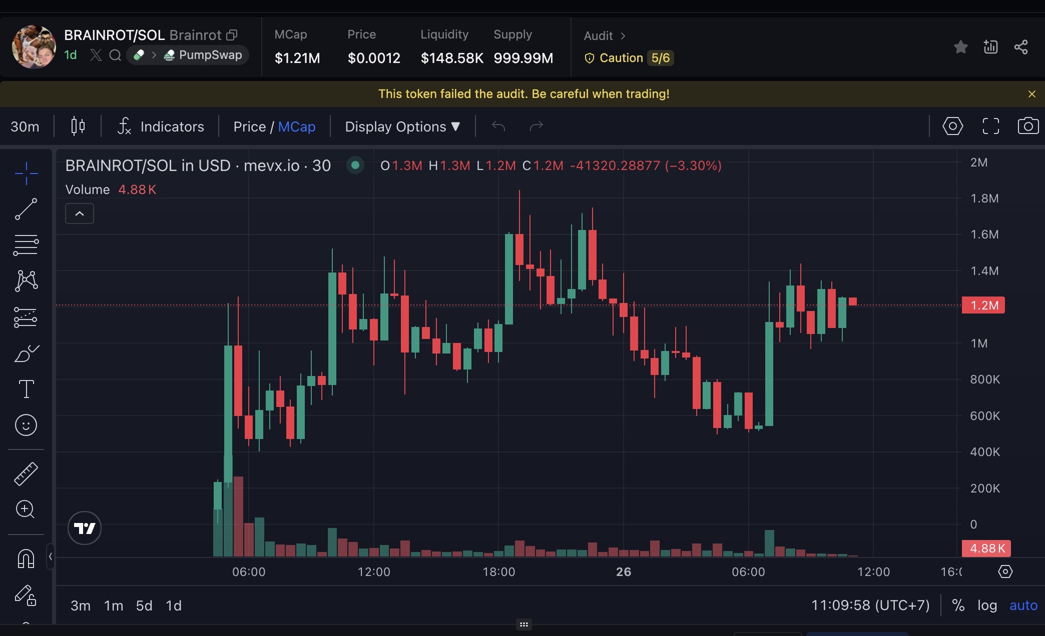 Daily Recap – 26/08/2025: Metaplanet, Strategy tiếp tục gom BTC, BitMine mua thêm 190.500 ETH 3 BRAINROT chart (Nguồn: MevX)