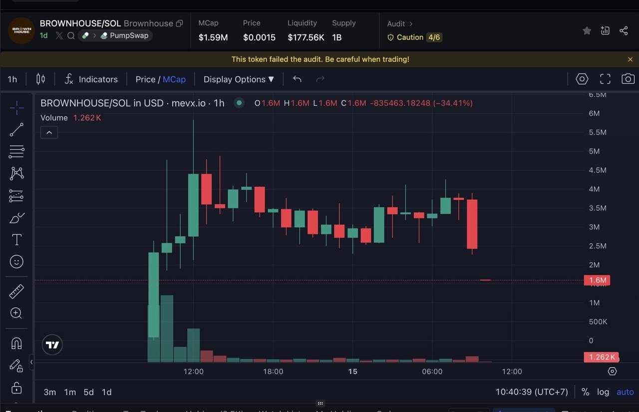 Daily Recap – 15/08/2025: BNB lập đỉnh mới, Finn ra mắt $MRBEAST ủng hộ chiến dịch nước sạch 4 BROWNHOUSE chart (Nguồn: MevX)