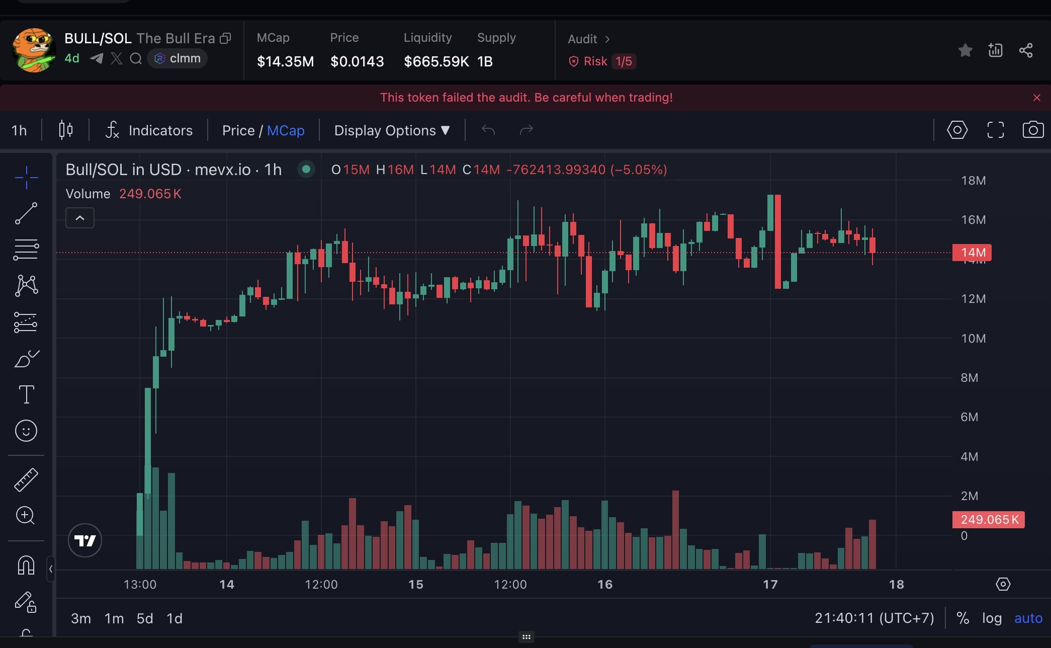 The Bull Era ($BULL) – Memecoin đánh dấu kỷ nguyên tăng trưởng toàn diện của crypto 2 BULL chart (Nguồn: MevX)