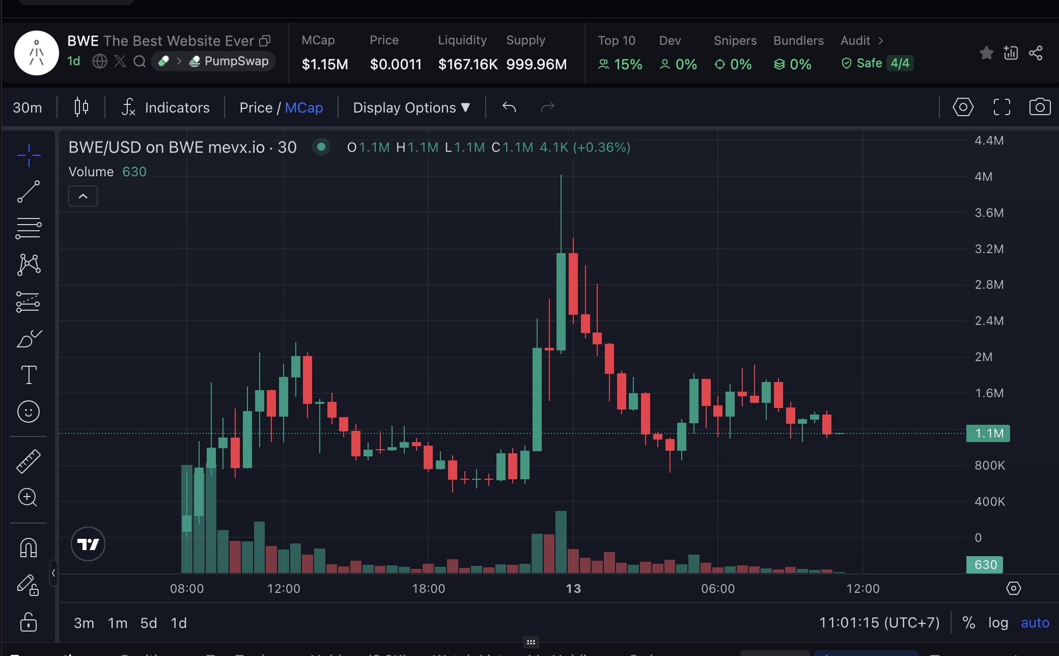 Daily Recap - 13/08/2025: Metaplanet mua thêm 518 BTC, Do Kwon đối mặt 12 năm tù vì Terra 4 BWE chart (Nguồn: MevX)