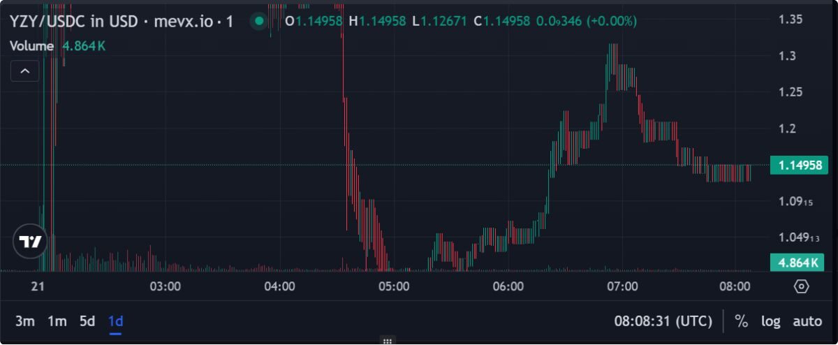 Cá voi cắt lỗ 500.000 USD sau khi đu đỉnh meme coin YZY 2 Cá Voi Cắt Lỗ 1