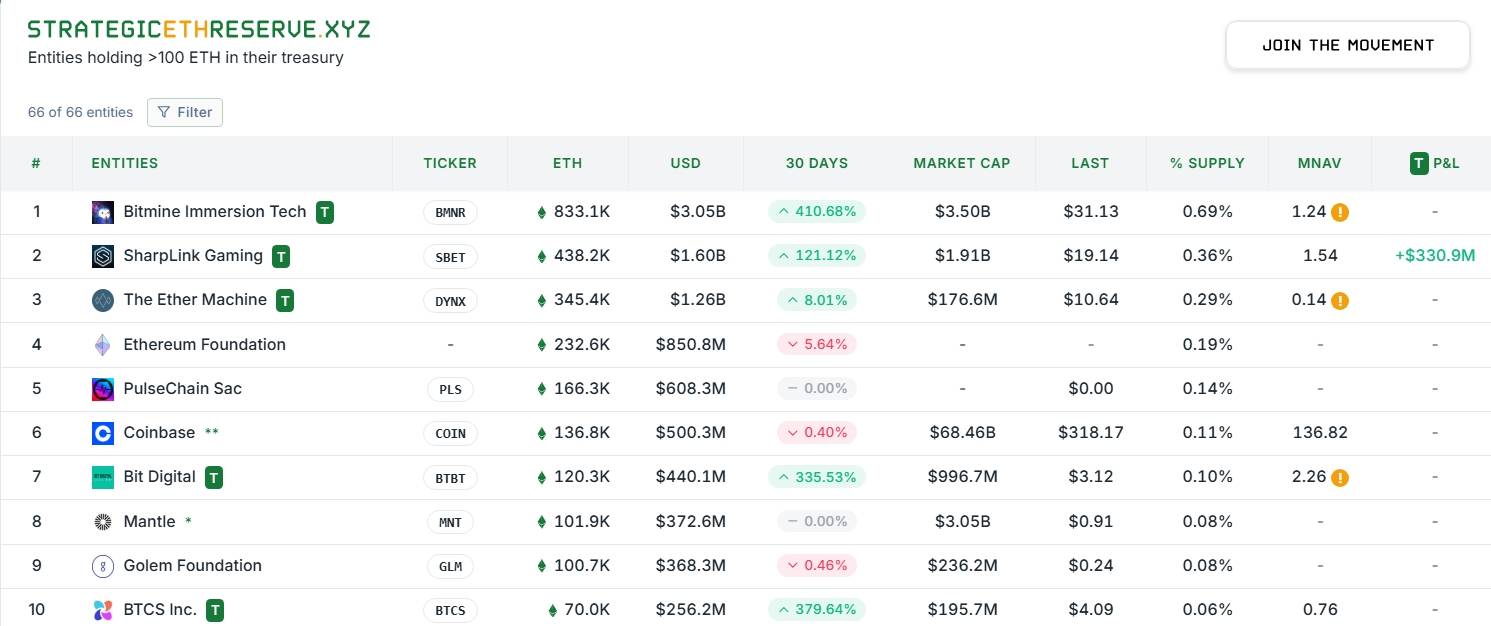 The Ether Machine và GameSquare đẩy mạnh tích lũy ETH, hướng đến chiến lược kho bạc on-chain 2 Top các công ty đang nắm giữ ETH