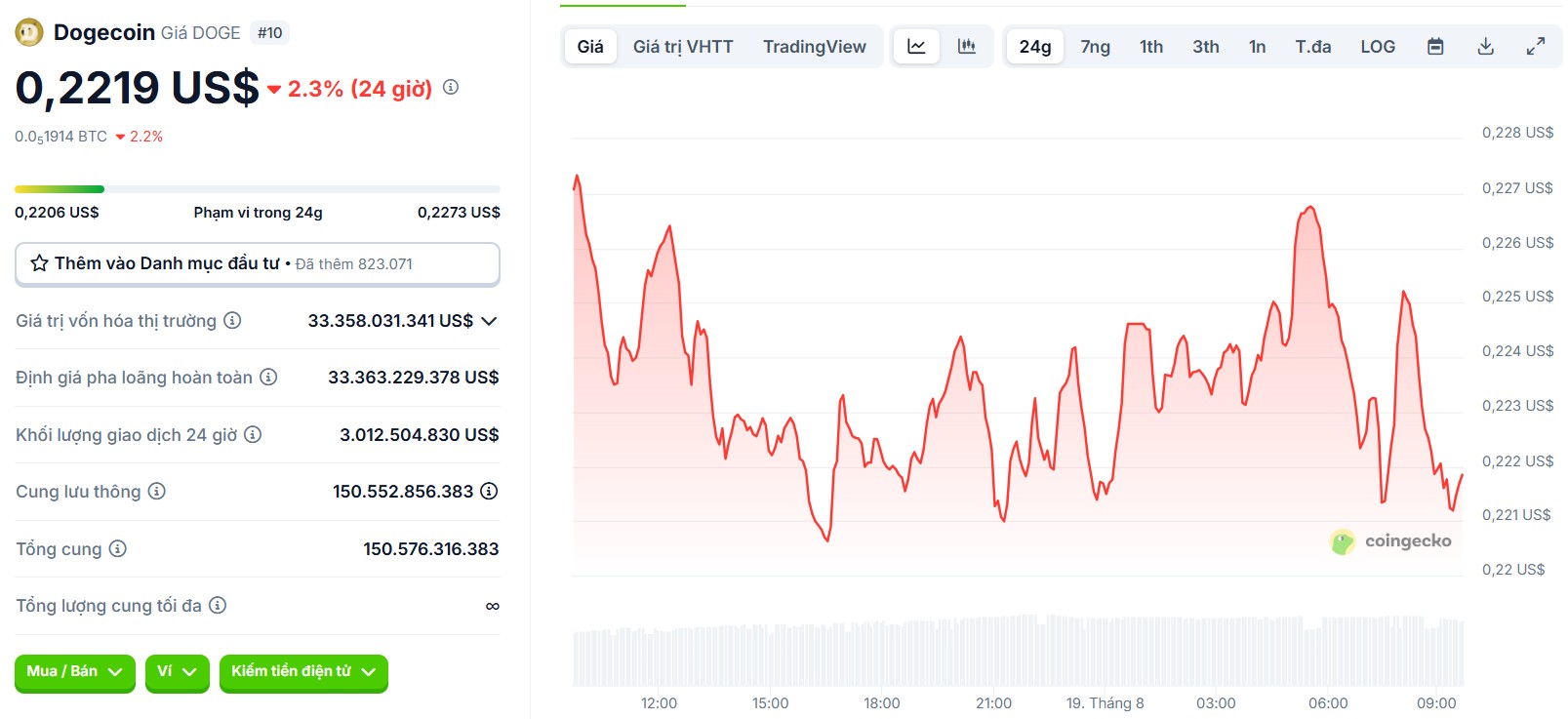 chart dogecoin