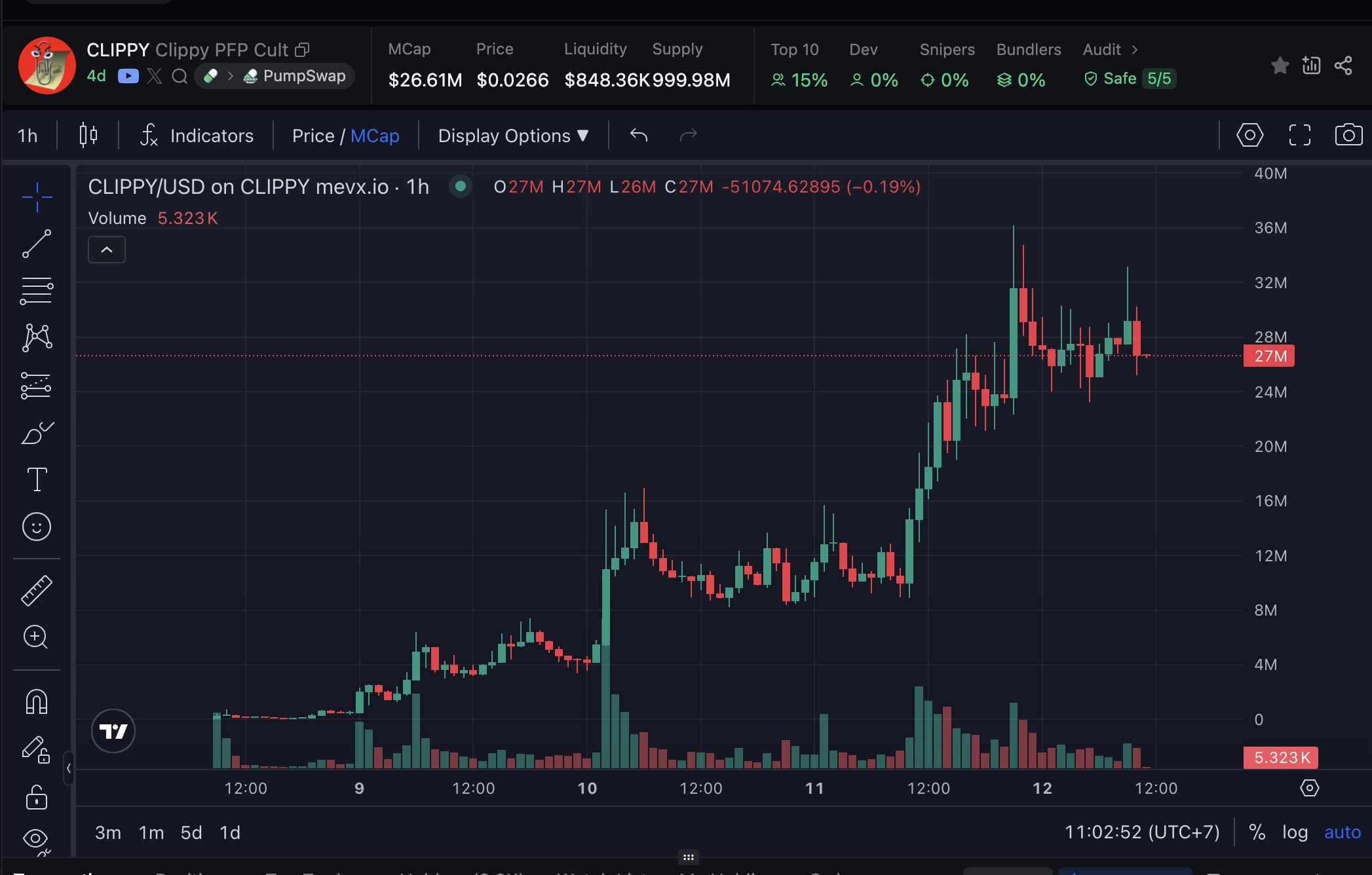 Daily Recap - 12/08/2025: Crypto sôi động với Blue Origin, Strategy, BNC và loạt memecoin mới 2 CLIPPY chart (Nguồn: MevX)