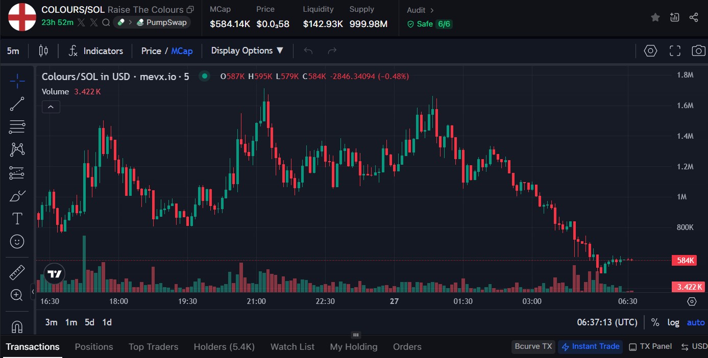 $Colours: Memecoin hay biểu tượng của phong trào dân tộc chủ nghĩa ở Anh? 3 $Colours chart (Nguồn: MevX)