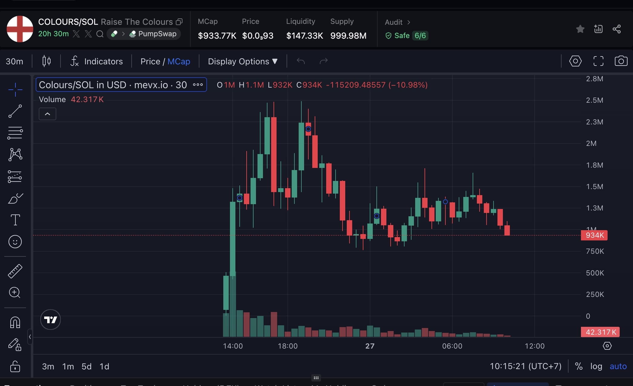 Daily Recap - 27/08/2025: Crypto.com và Trump Media thành lập quỹ 6,42 tỷ USD, $BRAVEHEART và $Colours bùng nổ nhờ Elon Musk 3 COLOURS chart (Nguồn: MevX)