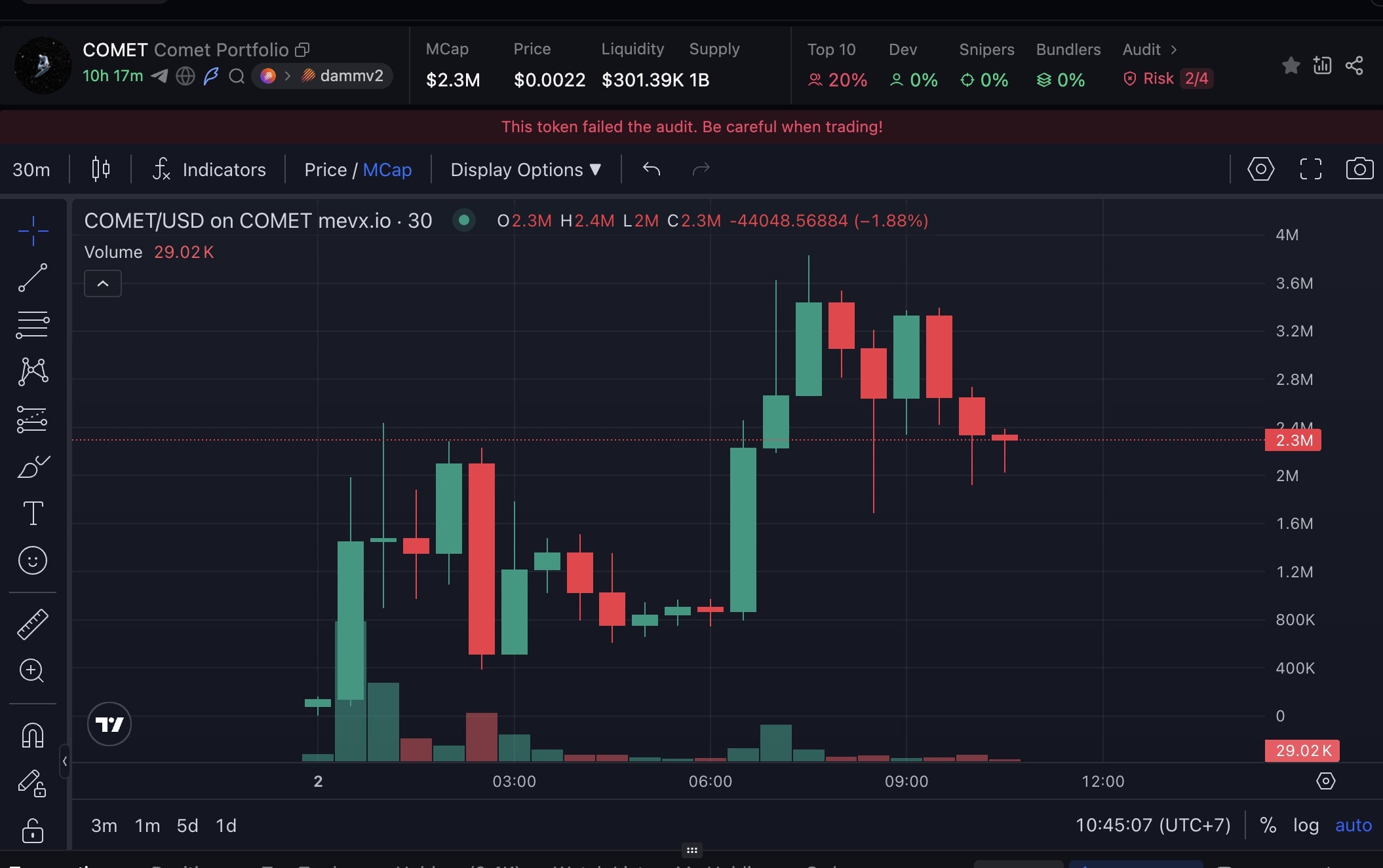 Daily Recap - 02/08/2025: Bitcoin giảm còn 113.770 USD, thị trường chờ tín hiệu mới 2 COMET chart (Nguồn: MevX)