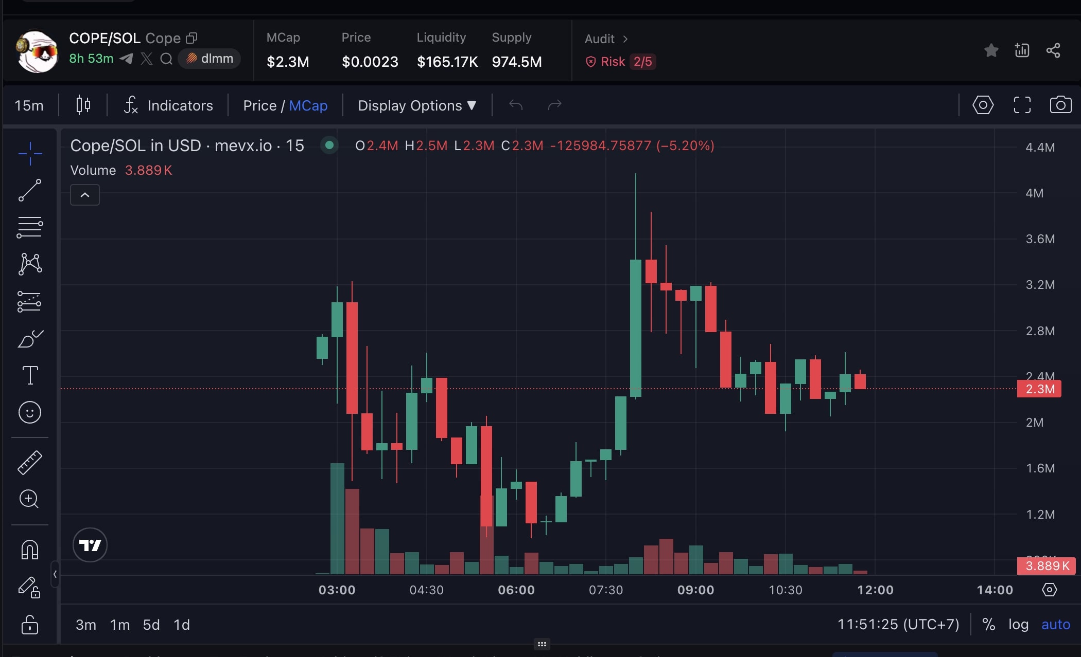 Daily Recap - 28/08/2025: Thái Lan phát hành trái phiếu kỹ thuật số, $GOAT nổi bật 24h qua 3 Cope chart (Nguồn: MevX)