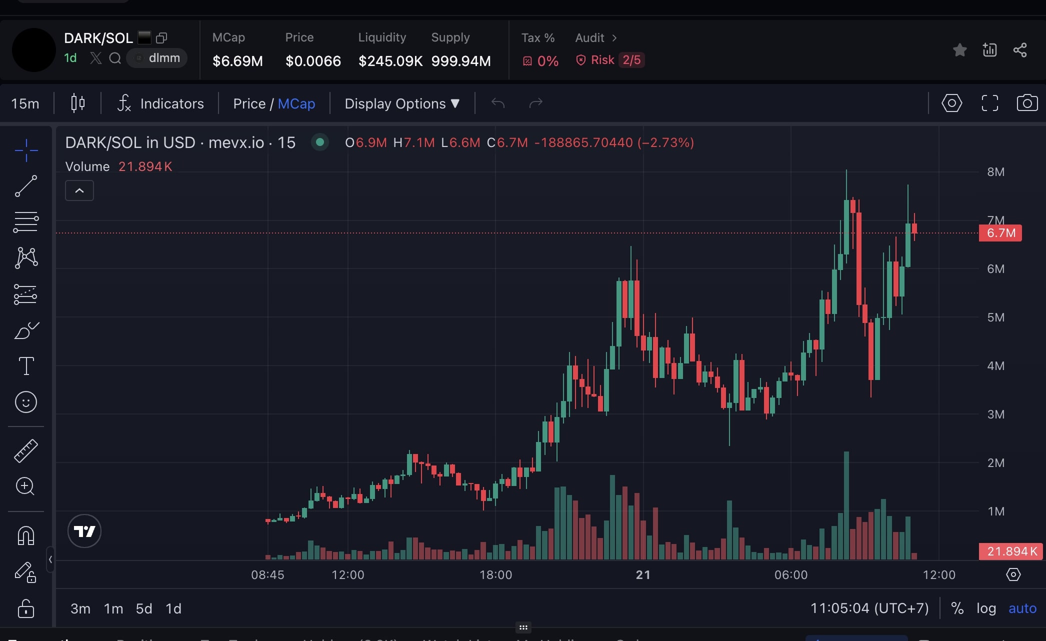 Daily Recap - 21/08/2025: Thị trường bật tăng mạnh với ETH, SOL và BNB, Pump.fun vượt mốc 800 triệu USD doanh thu 2 DARK chart (Nguồn: MevX)