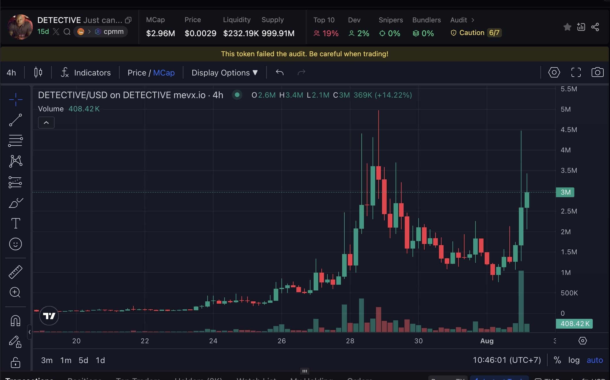 Daily Recap - 02/08/2025: Bitcoin giảm còn 113.770 USD, thị trường chờ tín hiệu mới 3 DETECTIVE chart (Nguồn: MevX)