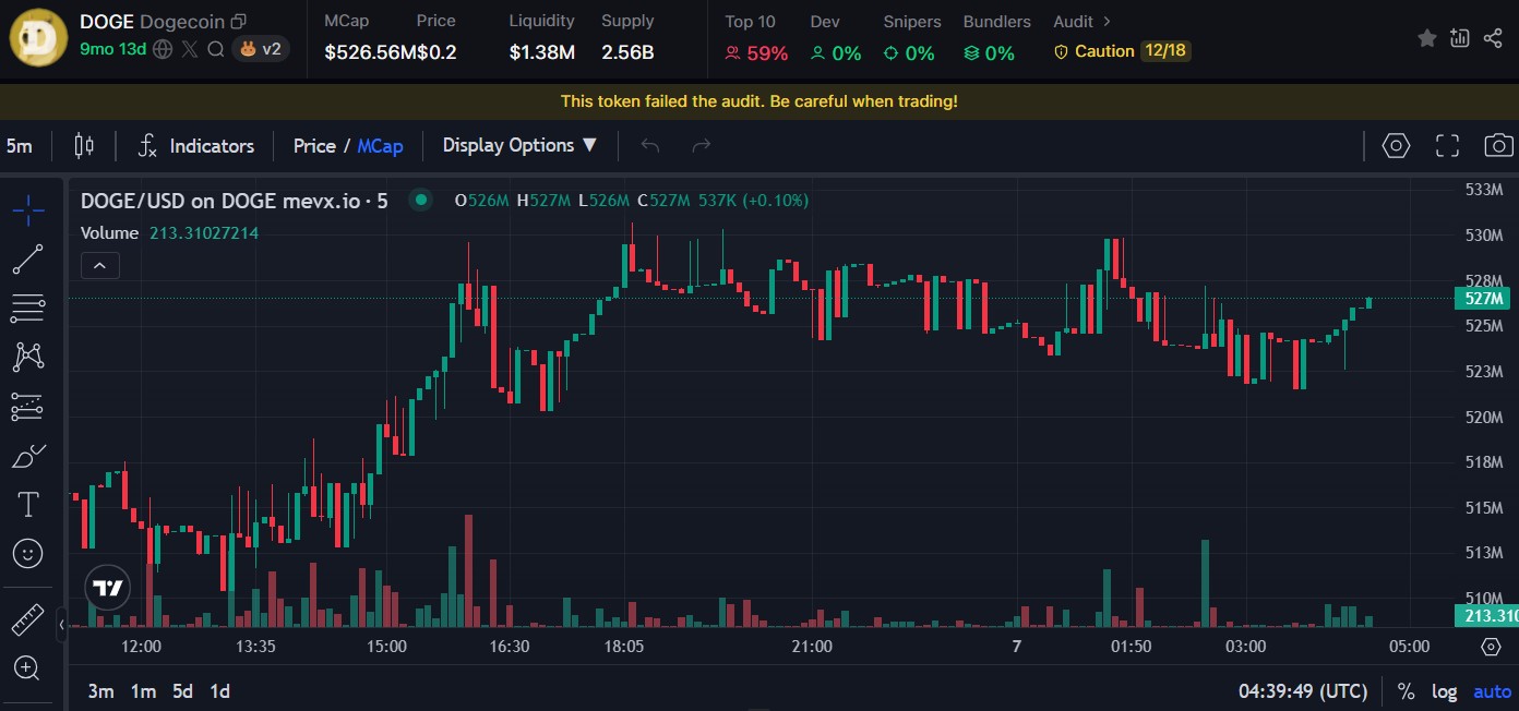 Dogecoin: Từ trò đùa thành huyền thoại tỷ đô 3 Dogecoin chart (Nguồn: MevX)