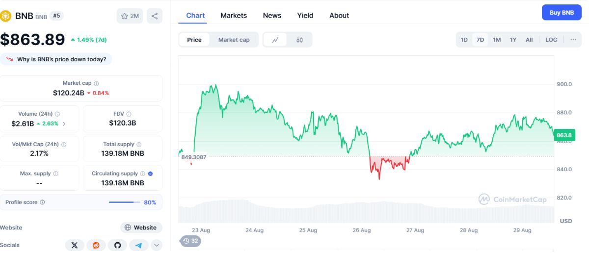 REX-Osprey nộp đơn xin ETF Staking BNB - Giá BNB ghi nhận phục hồi 2 ETF staking BNB 1