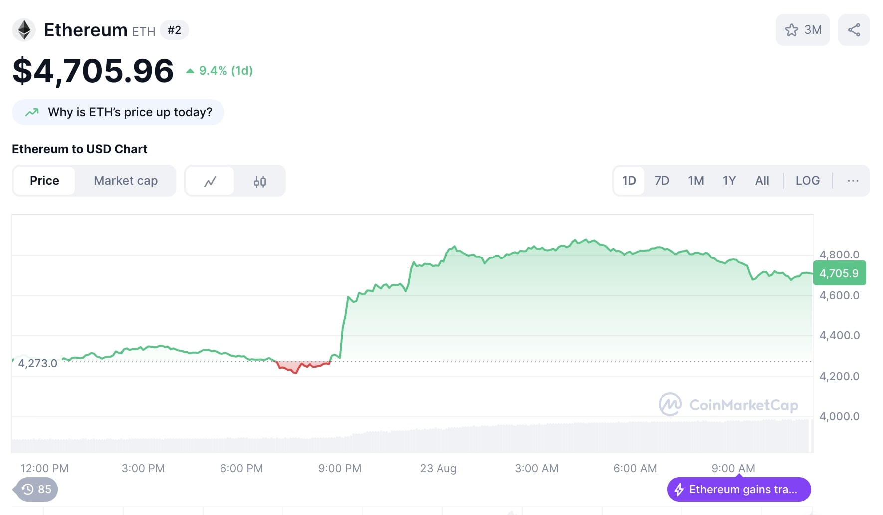 Daily Recap - 23/08/2025: ETH lập ATH mới, Fed phát tín hiệu cắt giảm lãi suất 2 ETH đạt ATH mới tại 4.880 USD