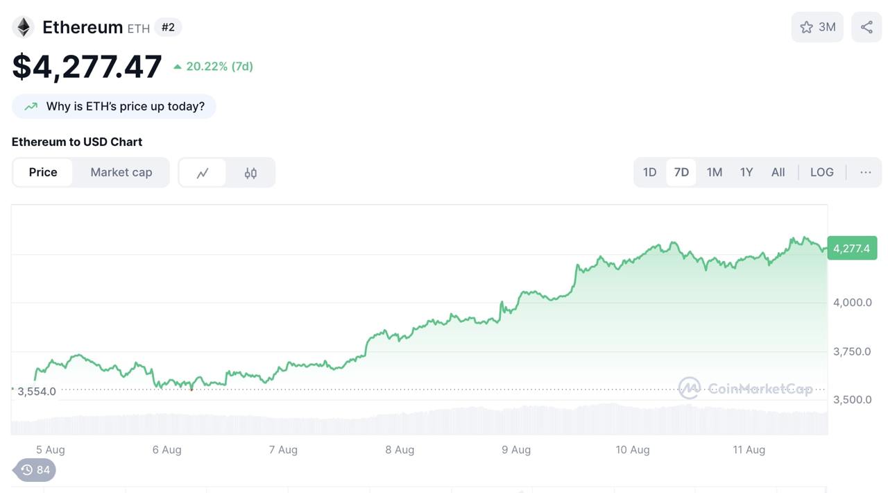 Bitcoin một lần nữa vượt mốc 122.000 USD sau sắc lệnh của Tổng thống Donald Trump 3 Giá Ethereum 7 ngày vừa qua