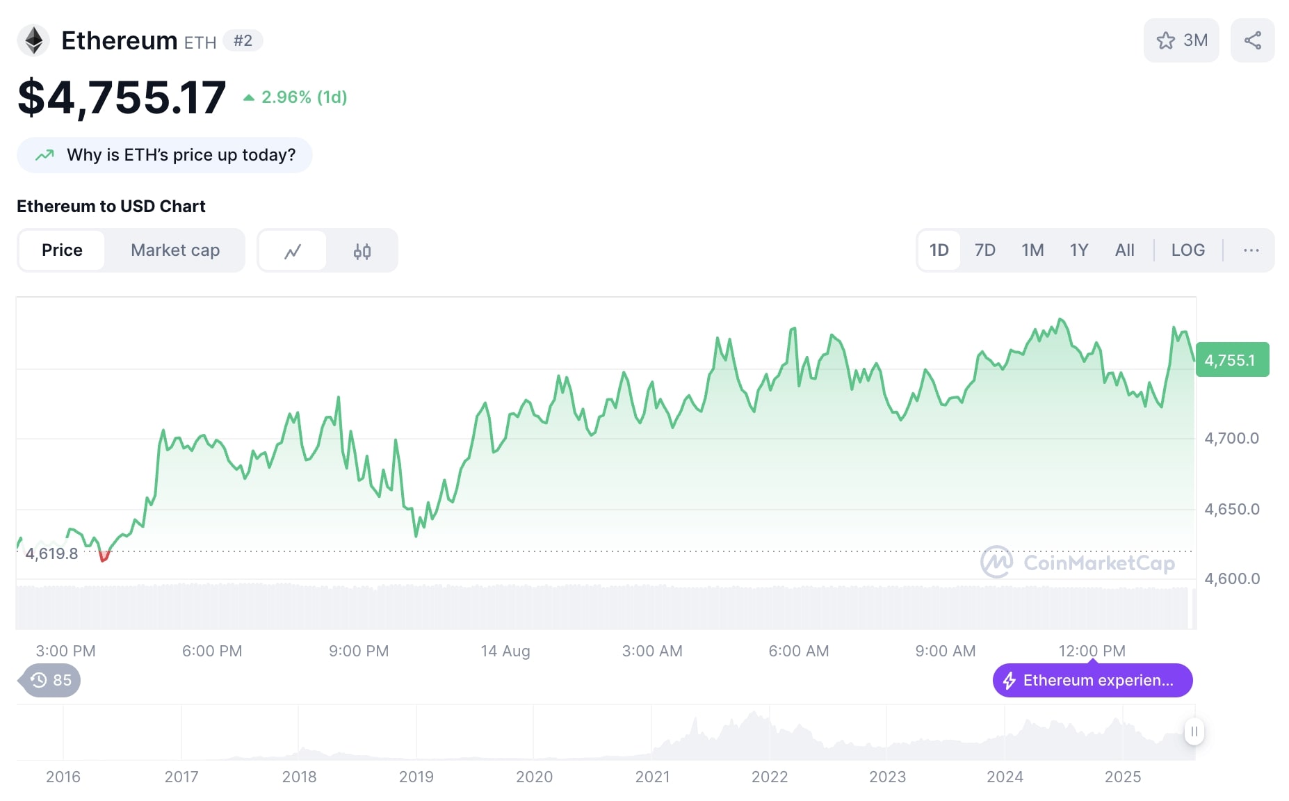 Bitcoin và Ethereum đồng loạt lập đỉnh mới, tổng vốn hóa thị trường crypto vượt 4.19 nghìn tỷ USD 3 ETH đạt ATH mới