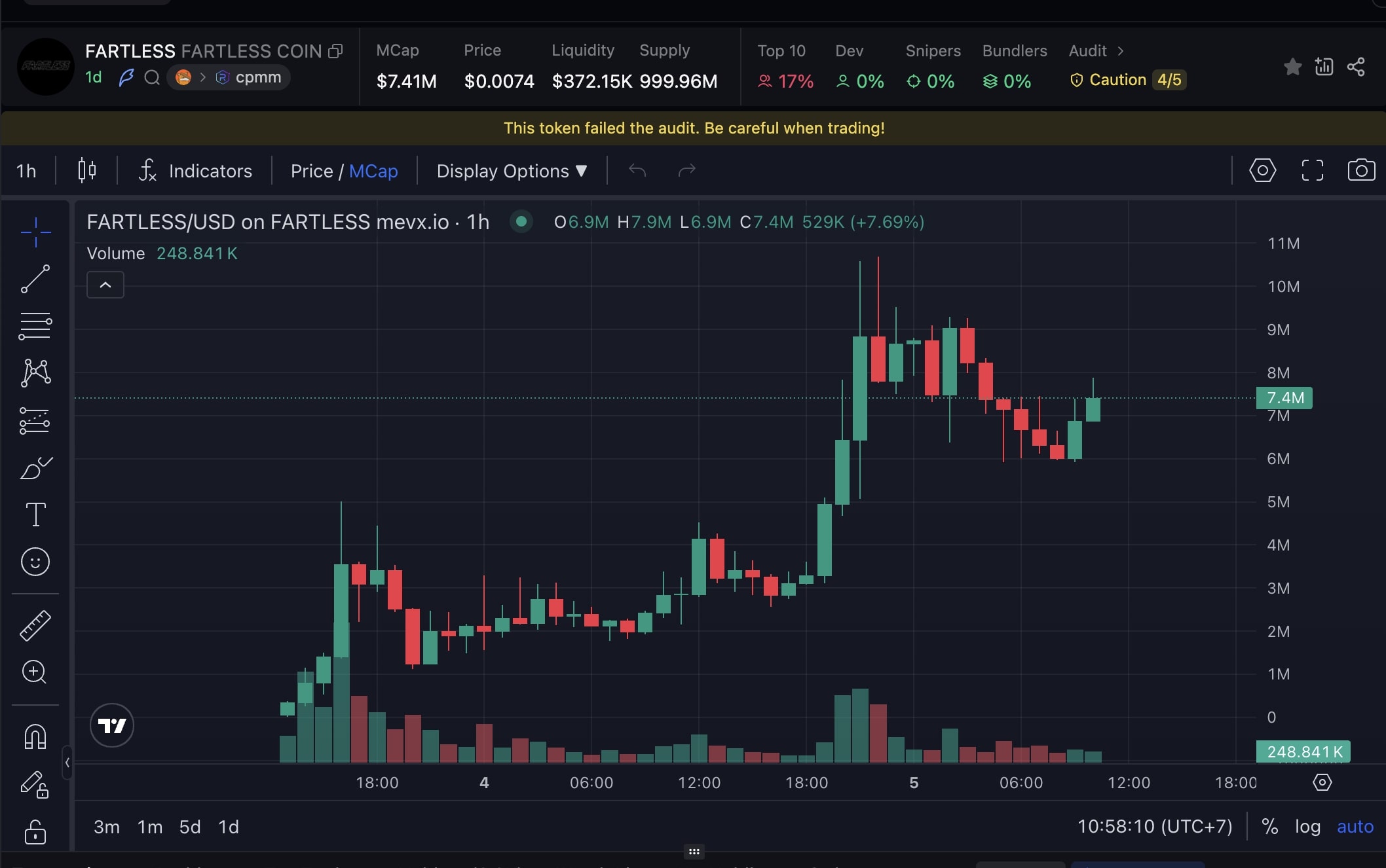Daily Recap – 05/08/2025: Zora đưa Base vượt Solana, memecoin $GAZA gây quỹ từ thiện 2 FARTLESS chart (Nguồn: MevX)