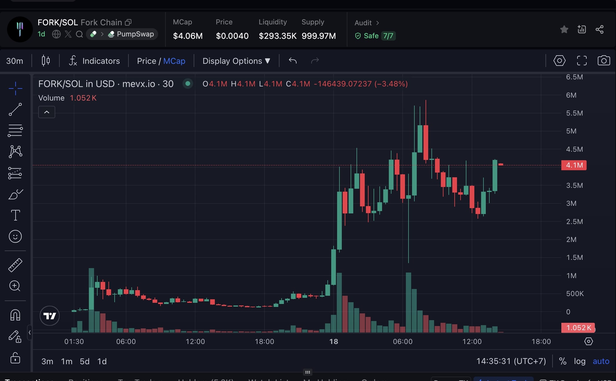 Fork Chain ($FORK) là gì? Memecoin ra đời dựa trên mã nguồn mở của Solana 2 FORK chart (Nguồn: MevX)