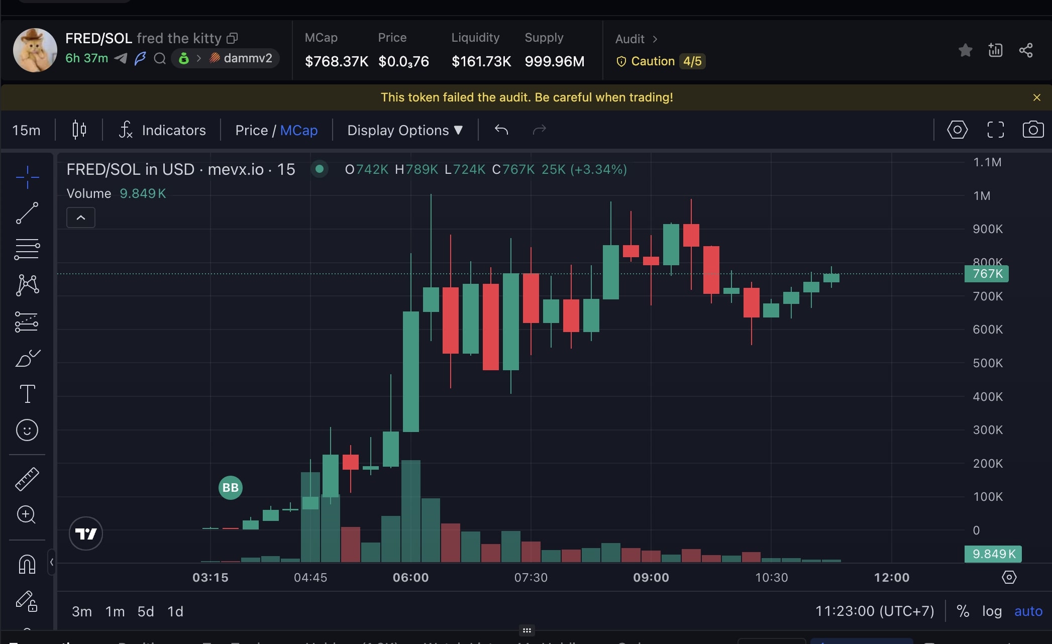 $FRED – Memecoin lấy cảm hứng từ mèo cưng của chủ PNUT 2 FRED chart (Nguồn: MevX)