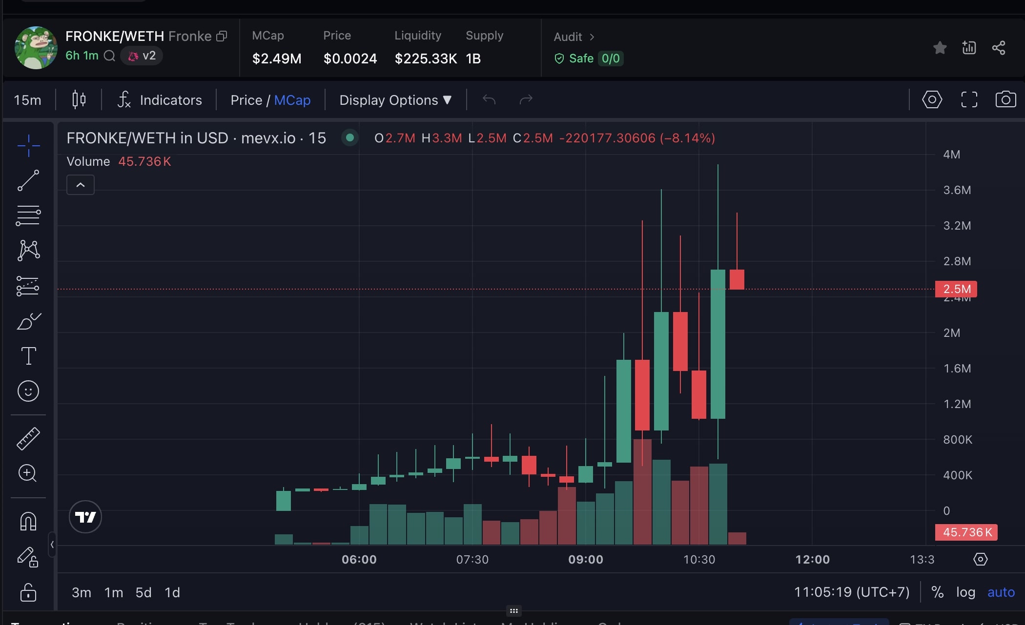 Daily Recap - 21/08/2025: Thị trường bật tăng mạnh với ETH, SOL và BNB, Pump.fun vượt mốc 800 triệu USD doanh thu 3 FRONKE chart (Nguồn: MevX)