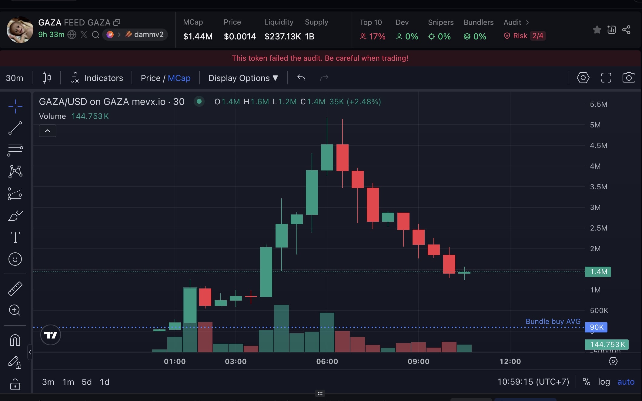 Daily Recap – 05/08/2025: Zora đưa Base vượt Solana, memecoin $GAZA gây quỹ từ thiện 3 GAZA chart (Nguồn: MevX)