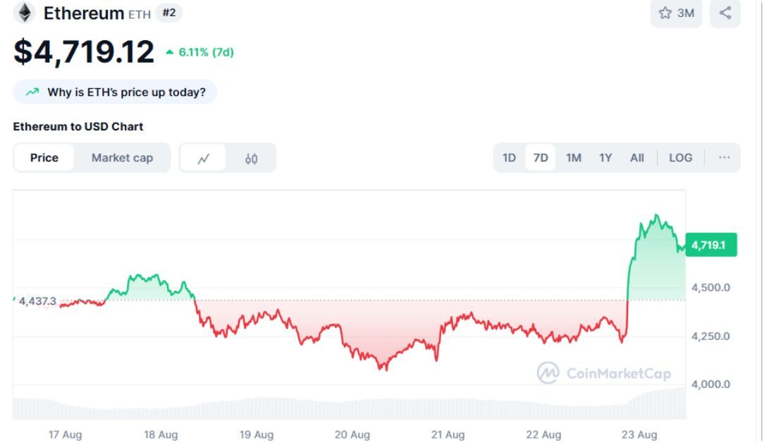 Giá ETH lập ATH mới sau 4 năm khi FED cân nhắc cắt giảm lãi suất - Thị trường crypto đang hồi sinh 2 Giá ETH 1