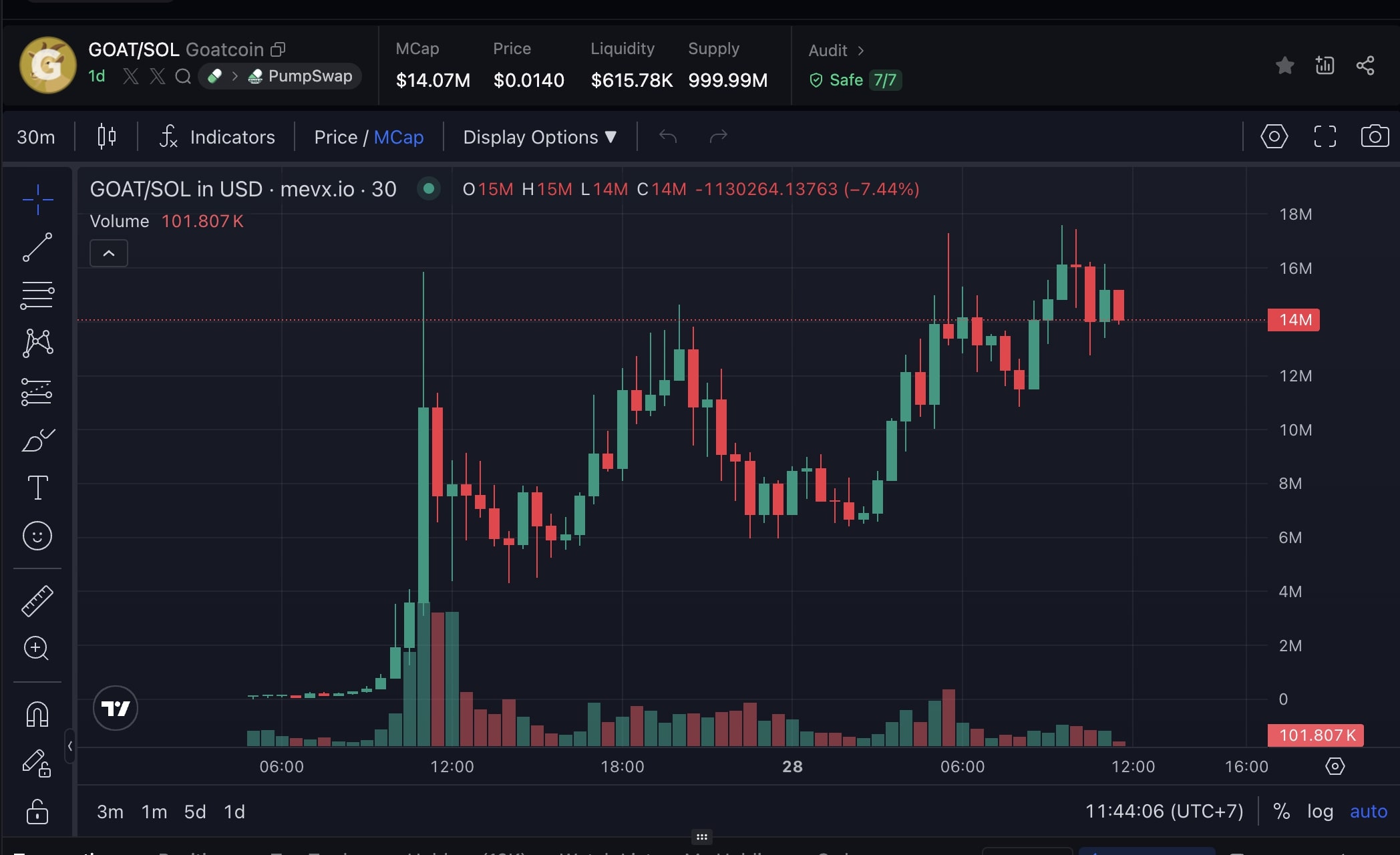 Daily Recap - 28/08/2025: Thái Lan phát hành trái phiếu kỹ thuật số, $GOAT nổi bật 24h qua 2 GOAT chart (Nguồn: MevX)