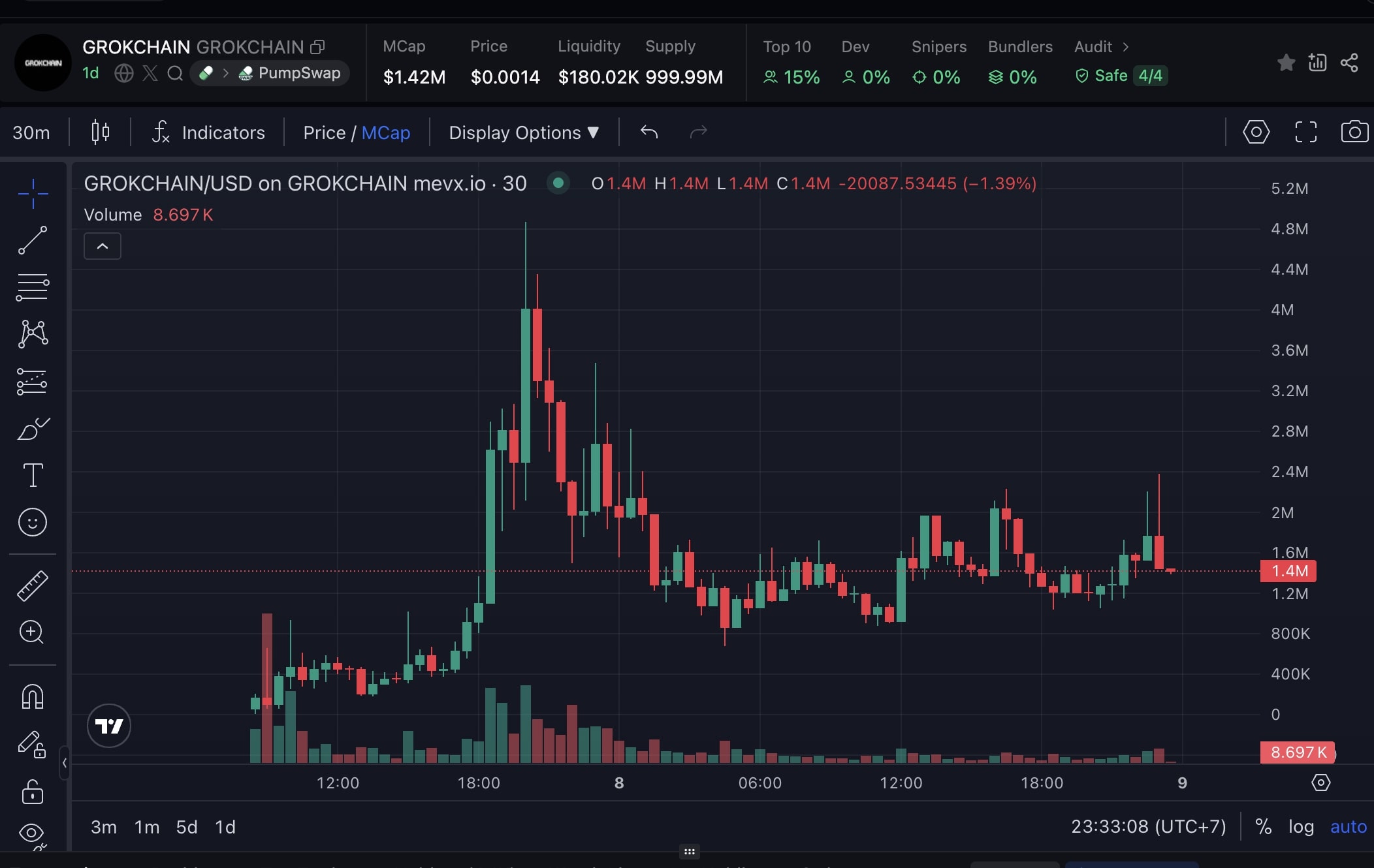Daily Recap – 09/08/2025: Ripple chính thức khép lại vụ kiện SEC sau 4 năm, $401k bùng nổ 2.7 triệu đô 2 GROKCHAIN chart (Nguồn: MevX)
