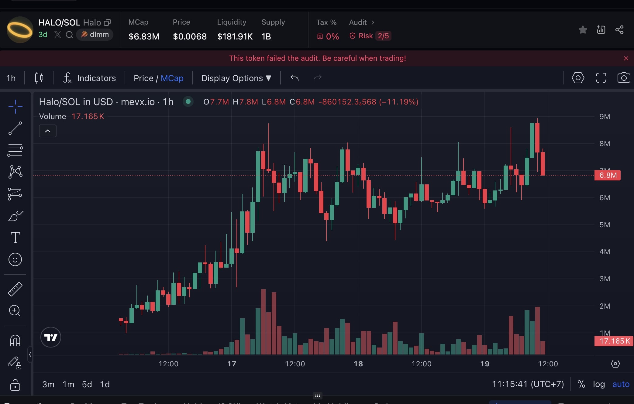 Daily Recap - 19/08/2025: BitMine thành kho bạc ETH lớn nhất, Heaven bứt phá với $LIGHT, $BHOO, $HALO 4 Halo chart (Nguồn: MevX)