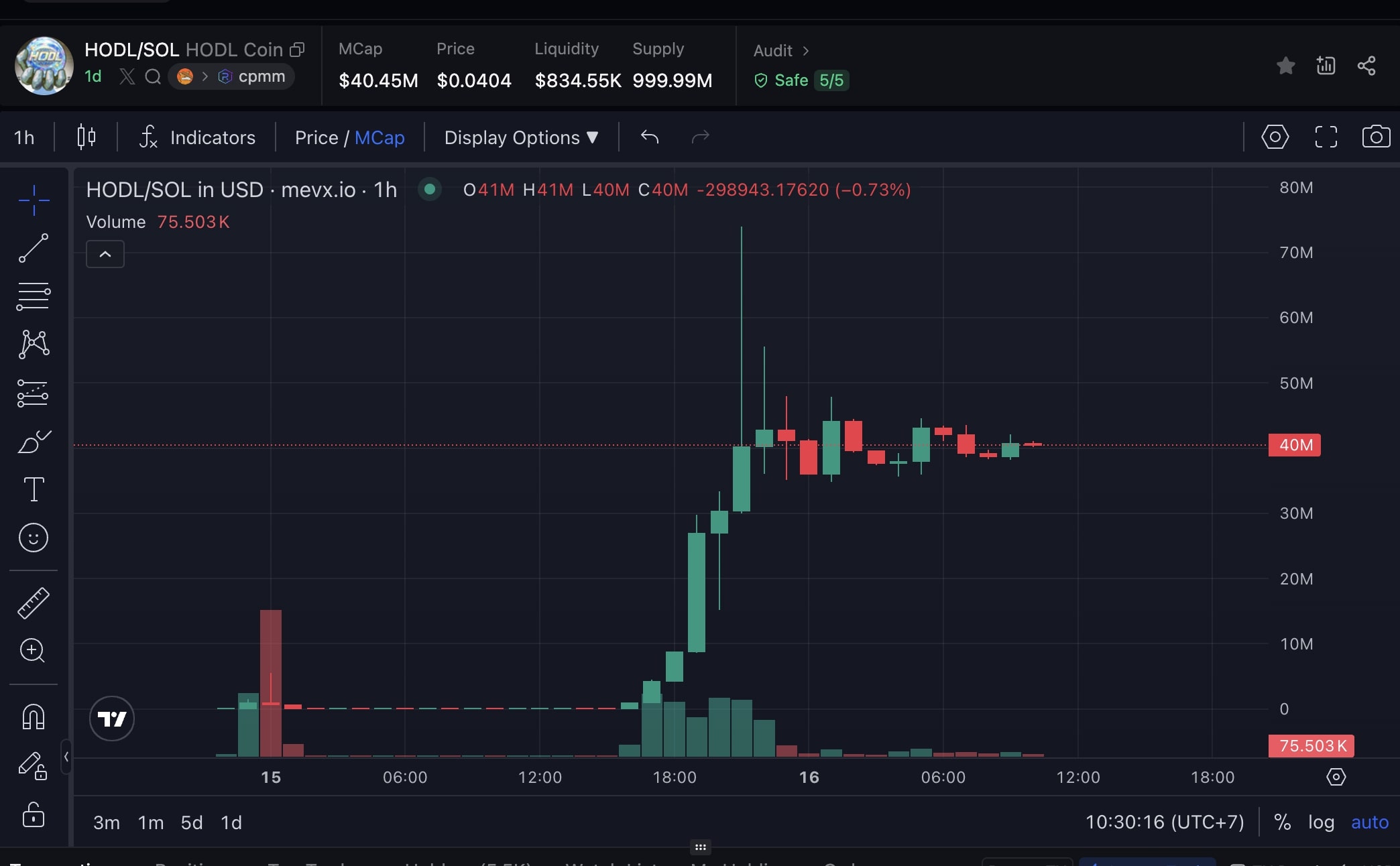 Daily Recap – 16/08/2025: SharpLink gom thêm 130.000 ETH, Mỹ giữ nguyên lượng Bitcoin dự trữ 3 HODL chart (Nguồn: MevX)