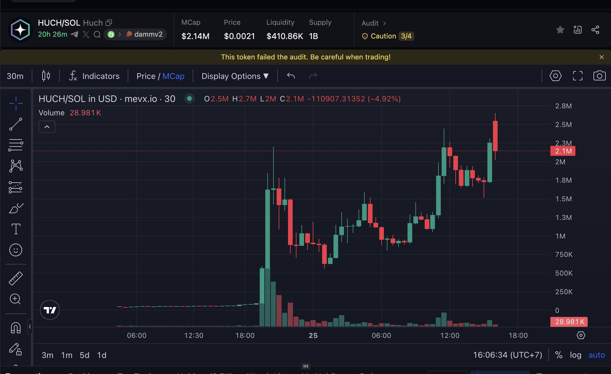 Khám phá $HUCH – Token từ dự án HuchFi chiến thắng hackathon 2 HUCH chart (Nguồn: MevX)