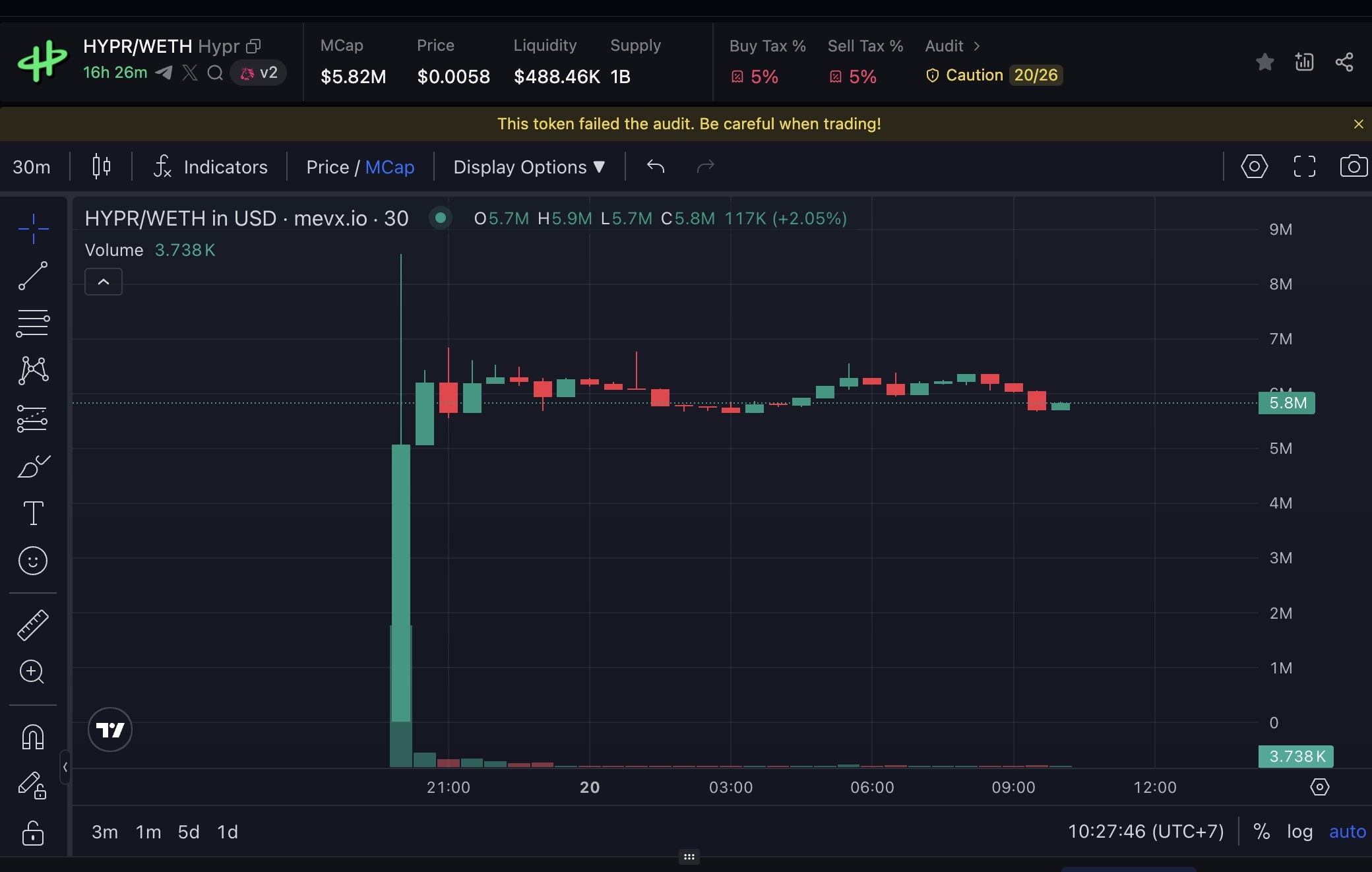 Daily Recap - 20/08/2025: Thị trường crypto đỏ lửa, Pump.fun bứt phá 90% thị phần launchpad memecoin 3 HYPR chart (Nguồn: MevX)