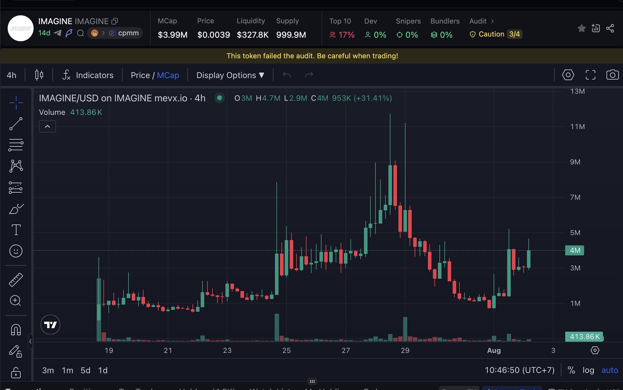 Daily Recap - 02/08/2025: Bitcoin giảm còn 113.770 USD, thị trường chờ tín hiệu mới 4 IMAGINE chart (Nguồn: MevX)