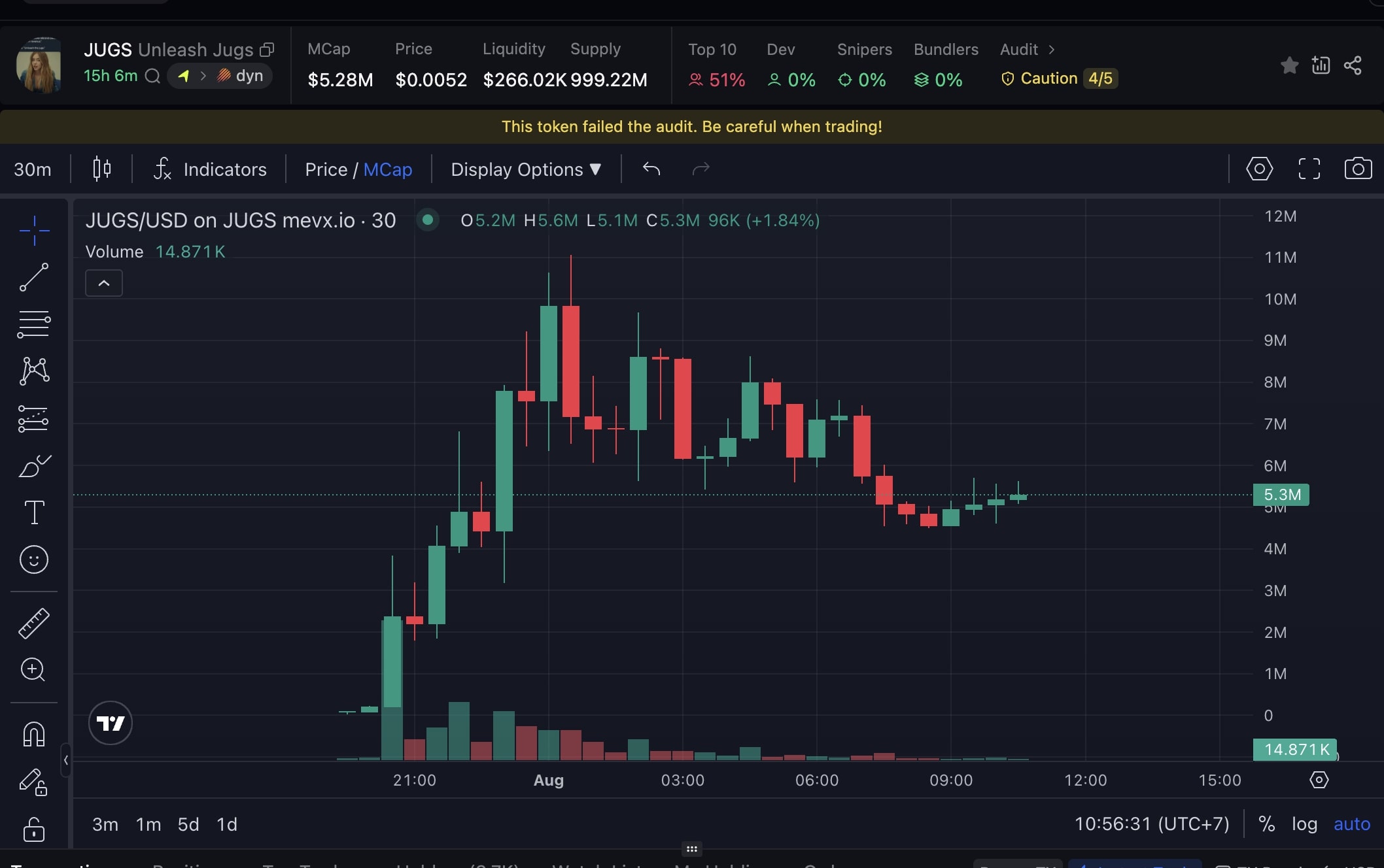 Daily Recap – 01/08/2025: Tổng thống Trump gây chấn động với thuế nhập khẩu 50%, crypto đồng loạt lao dốc 3 JUGS chart (Nguồn: MevX)