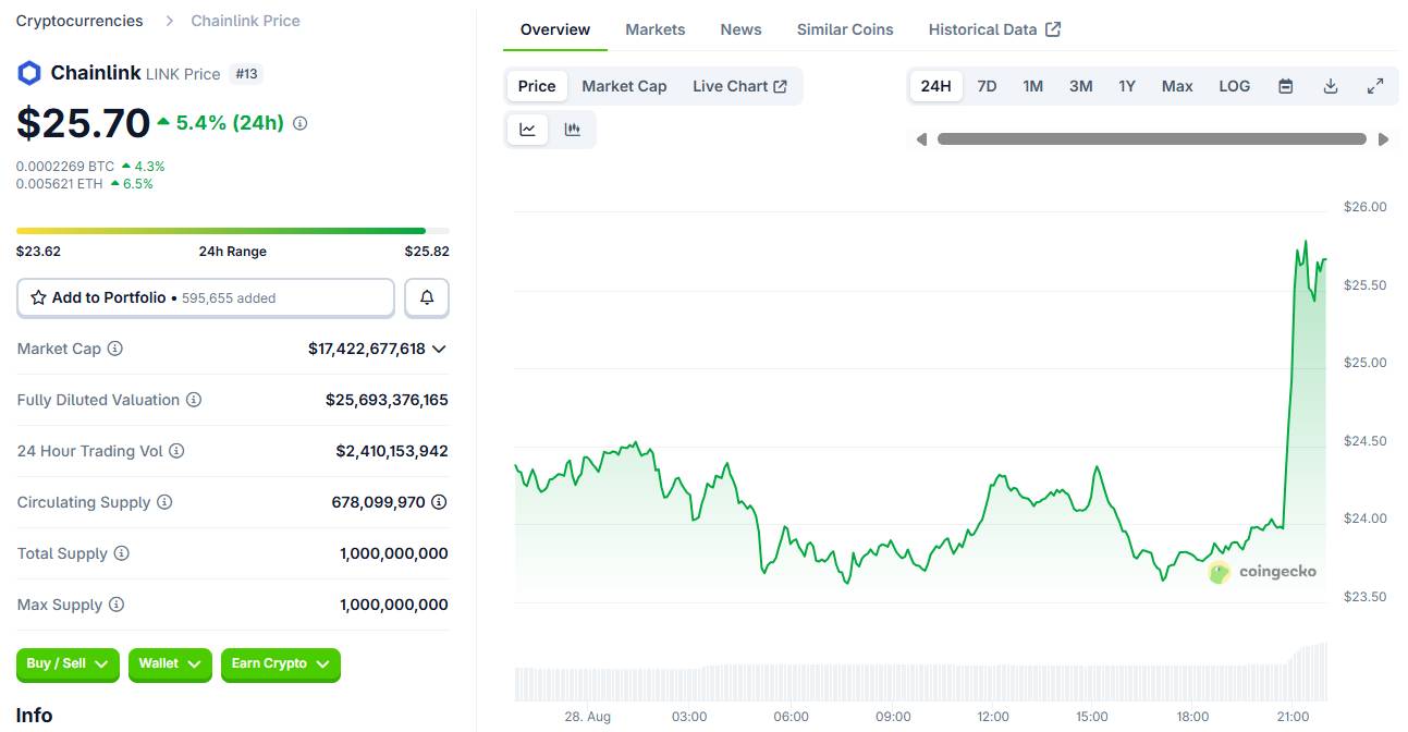 LINK chart
