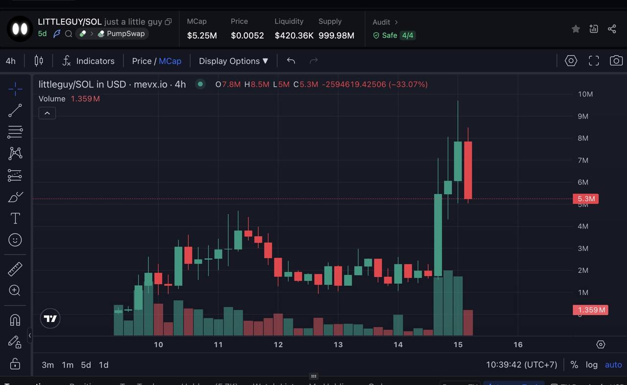 Daily Recap – 15/08/2025: BNB lập đỉnh mới, Finn ra mắt $MRBEAST ủng hộ chiến dịch nước sạch 3 Littleguy chart (Nguồn: MevX)