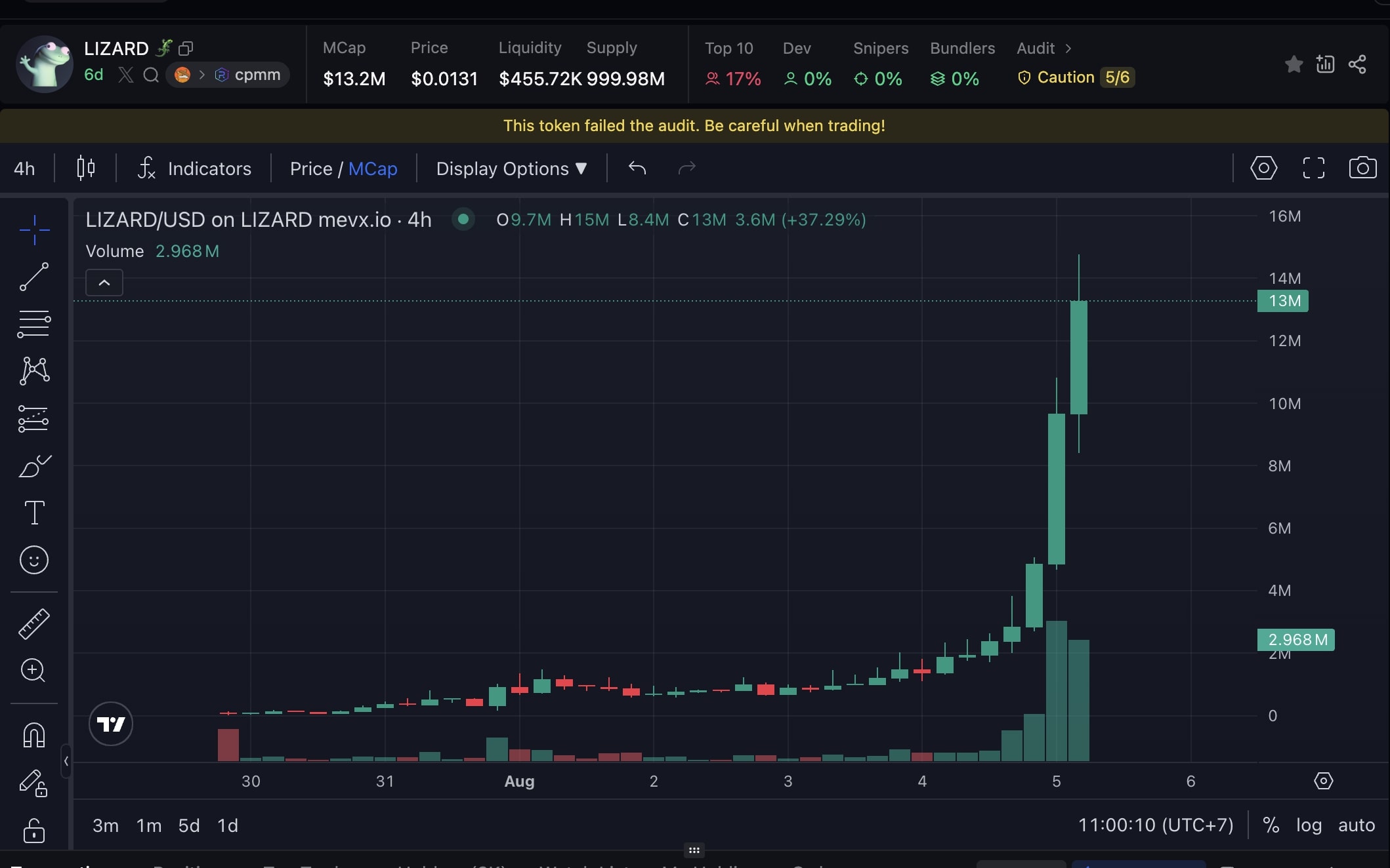 Daily Recap – 05/08/2025: Zora đưa Base vượt Solana, memecoin $GAZA gây quỹ từ thiện 4 LIZARD chart (Nguồn: MevX)