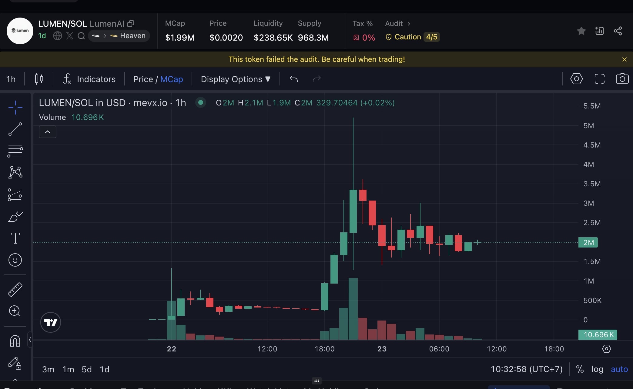 Daily Recap - 23/08/2025: ETH lập ATH mới, Fed phát tín hiệu cắt giảm lãi suất 4 LUMEN chart (Nguồn: MevX)