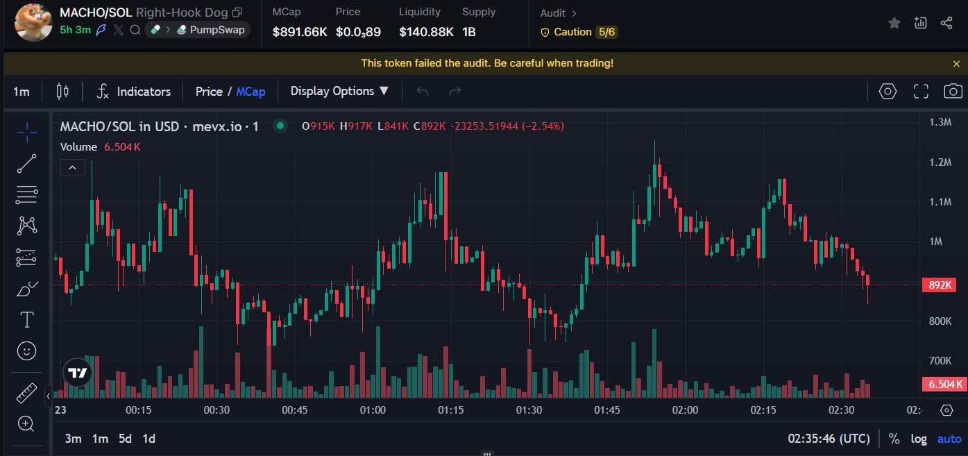 $MACHO: Khi Shiba Inu hóa võ sĩ, Cú Nock-out Meme đang đến? 2 $MACHO chart (Nguồn: MevX)