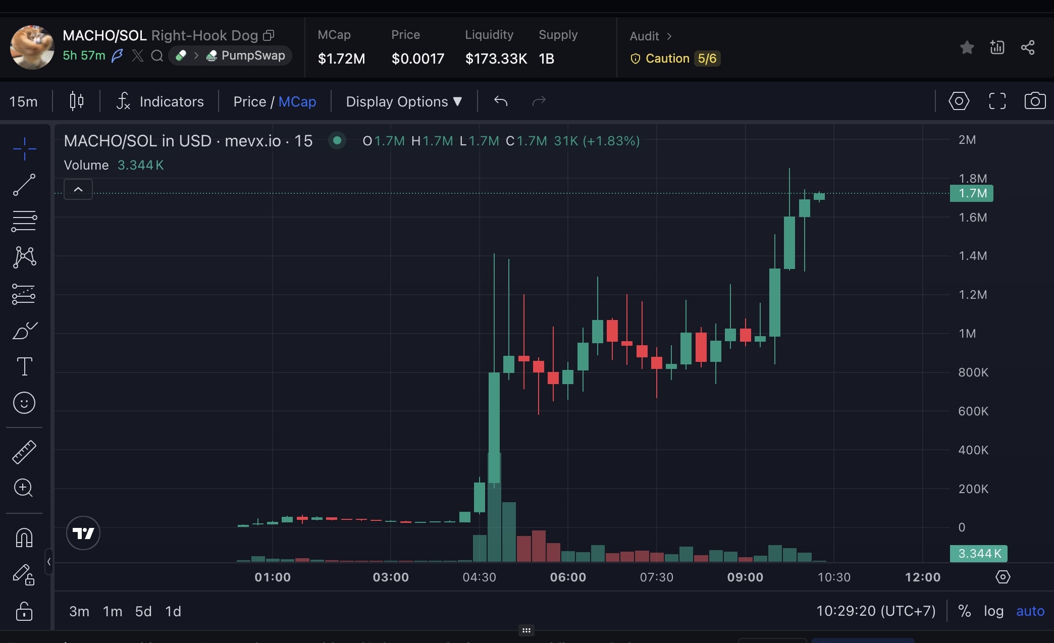 Daily Recap - 23/08/2025: ETH lập ATH mới, Fed phát tín hiệu cắt giảm lãi suất 3 MACHO chart (Nguồn: MevX)