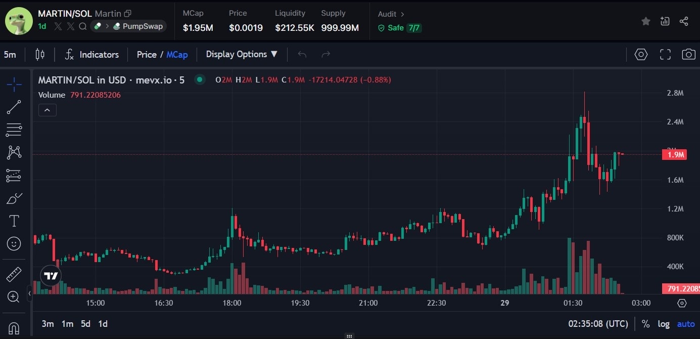 $MARTIN là gì? Câu chuyện về nhân vật gốc của Matt Furie 3 $Martin chart (Nguồn: MevX)