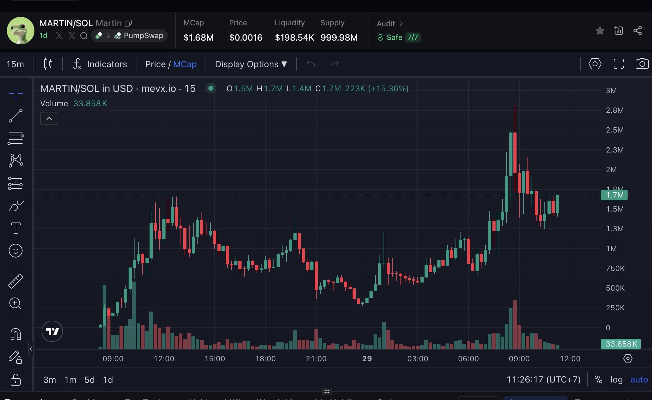 Daily Recap - 29/08/2025: Doanh nghiệp toàn cầu tích lũy BTC, American Bitcoin chuẩn bị lên Nasdaq 2 MARTIN chart (Nguồn: MevX)