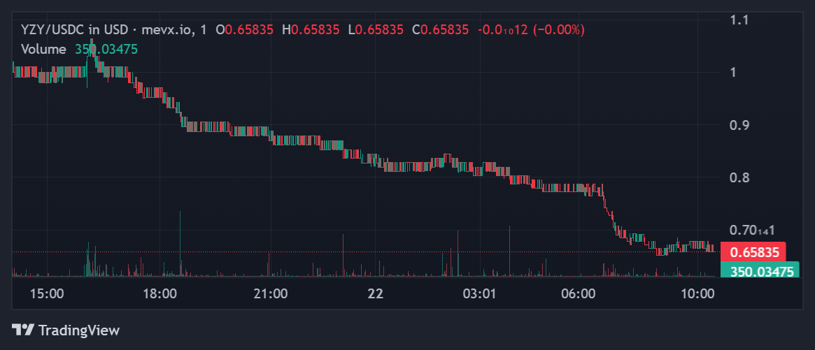 Meme coin YZY của Kanye West lao dốc, bị cáo buộc thao túng bởi nội bộ 2 Meme Coin YZY 1