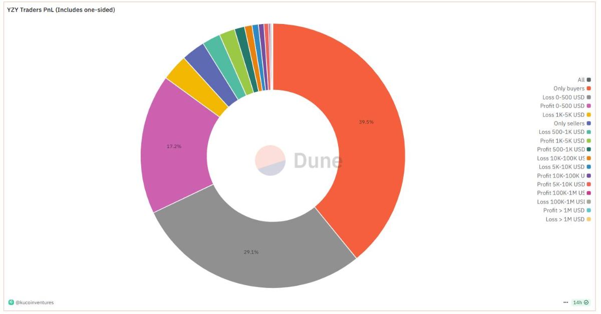 Meme coin YZY của Kanye West lao dốc, bị cáo buộc thao túng bởi nội bộ 3 Meme Coin YZY 2