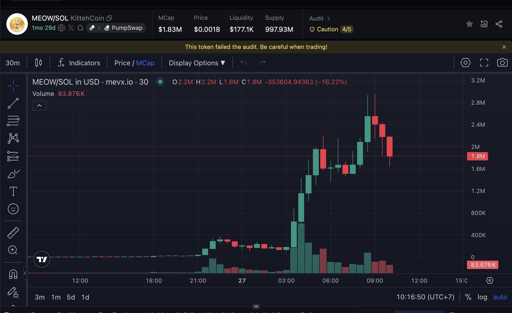 $MEOW (KittehCoin) – Memecoin mèo ra đời hơn 11 năm trước trên BitcoinTalk 2 MEOW chart (Nguồn: MevX)