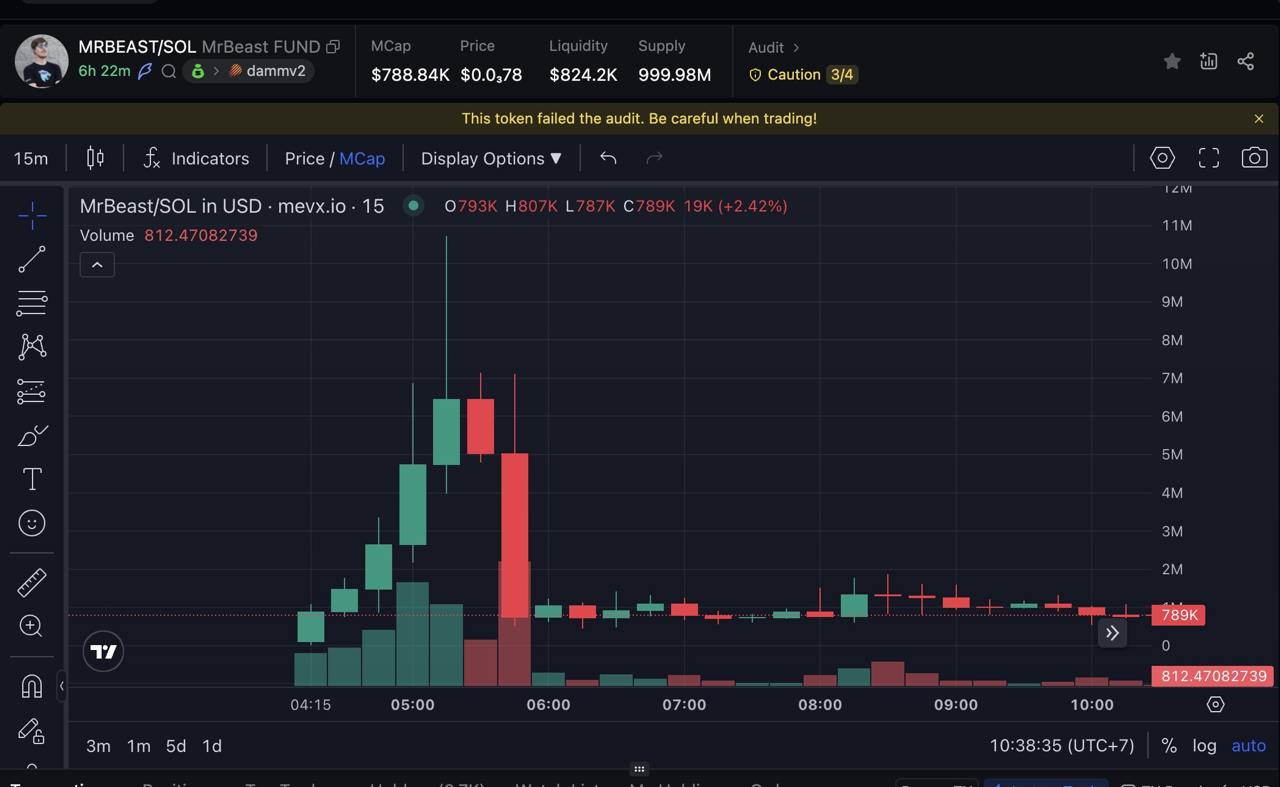 Daily Recap – 15/08/2025: BNB lập đỉnh mới, Finn ra mắt $MRBEAST ủng hộ chiến dịch nước sạch 2 MRBEAST chart (Nguồn: MevX)