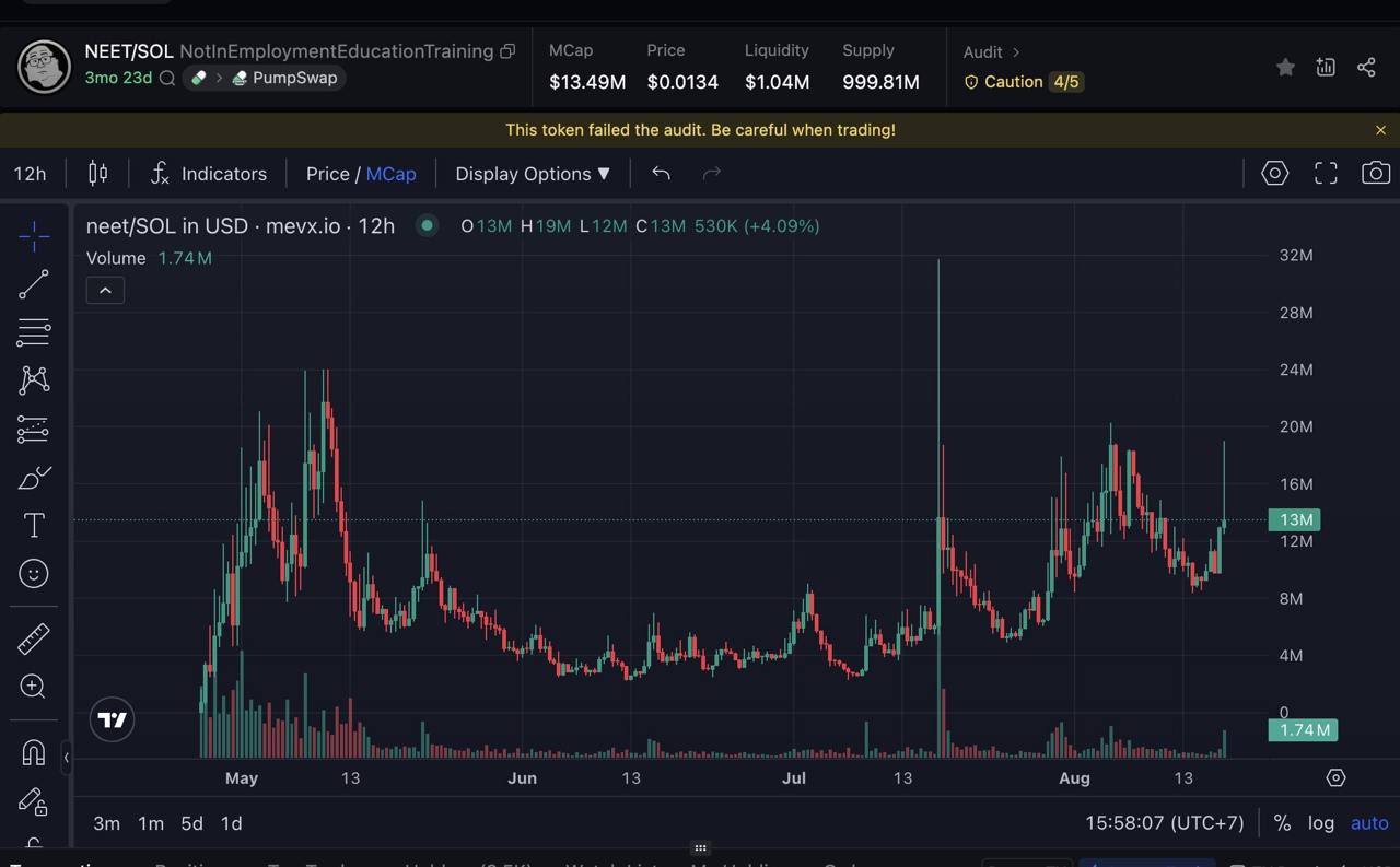 $NEET – Memecoin của thế hệ “từ chối áp lực xã hội” đạt ATH mới nhờ lực mua từ Alon 2 NEET chart (Nguồn: MevX)