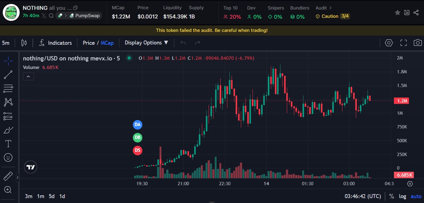 $NOTHING: Câu chuyện mỉa mai đằng sau đồng coin 'không có gì' 3 $nothing chart (Nguồn: MevX)