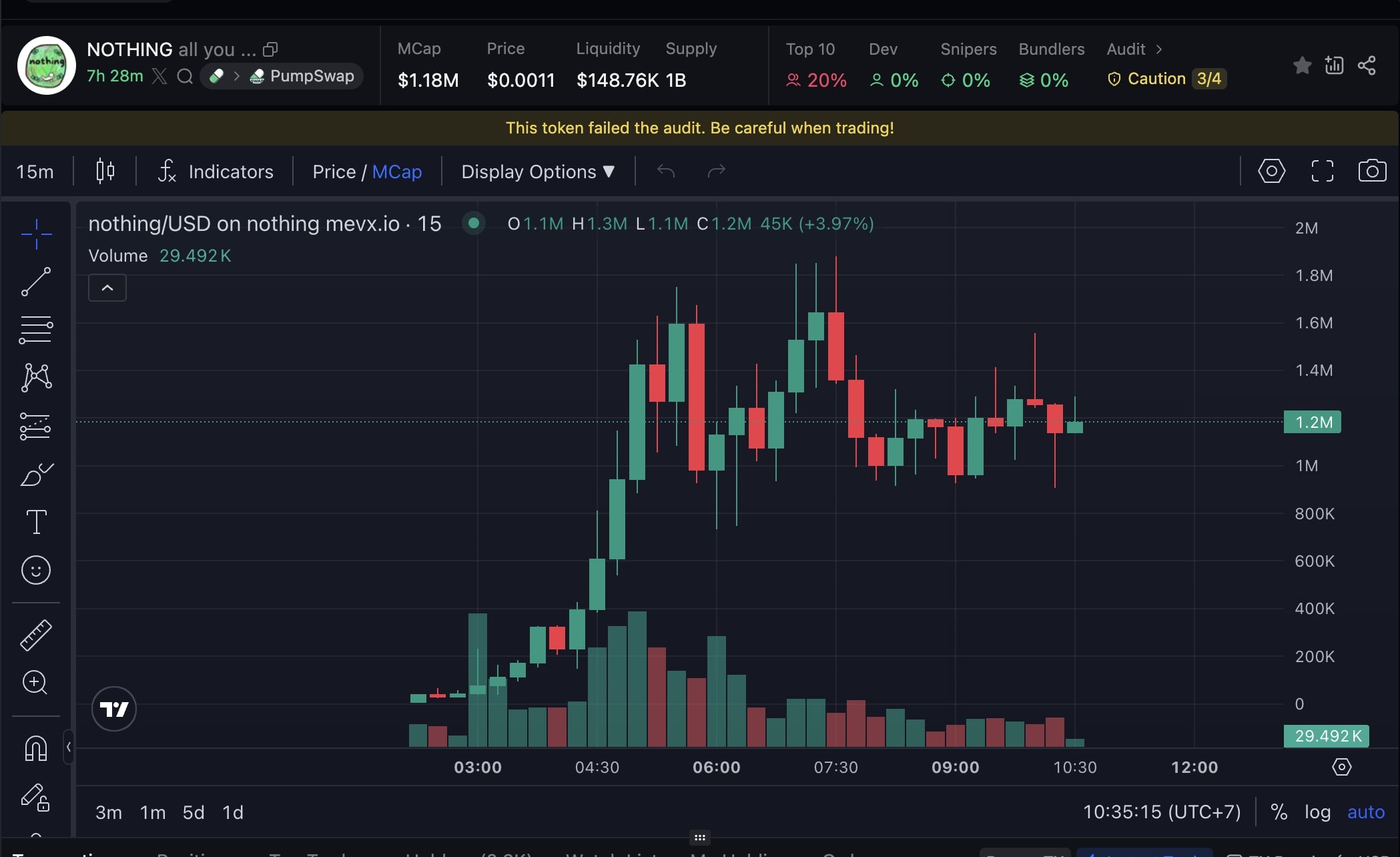 Daily Recap - 14/08/2025: BTC và ETH lập đỉnh mới, memecoin $STUPID gây sốt với Bonk Guy 4 nothing chart (Nguồn: MevX)