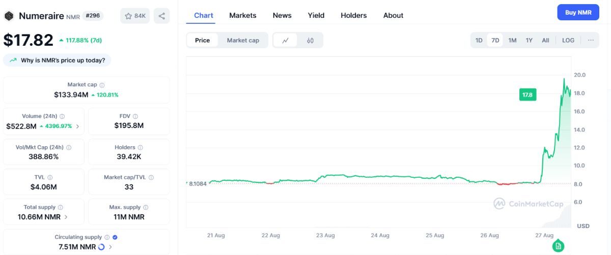 JPMorgan rót vốn 500 triệu USD vào Numerai, giá token NMR tăng vọt 2 Numerai 1